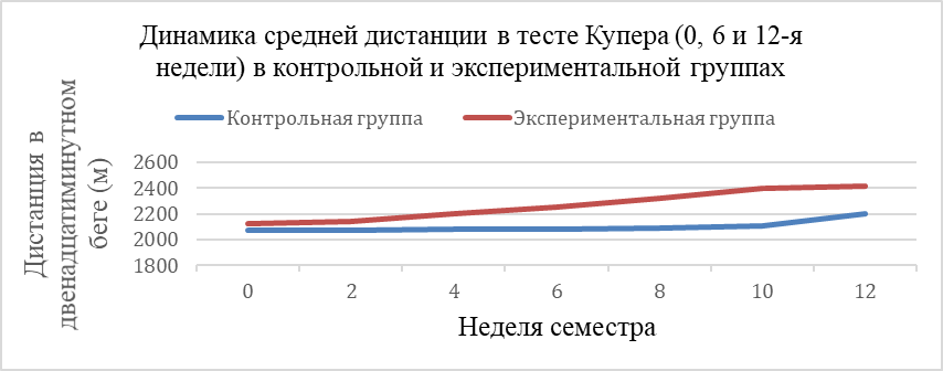 Динамика средней дистанции в тесте Купера в контрольной и экспериментальной группах