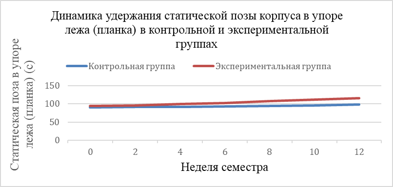 Динамика удержания статической позы корпуса в упоре лежа (планка) в контрольной и экспериментальной группах