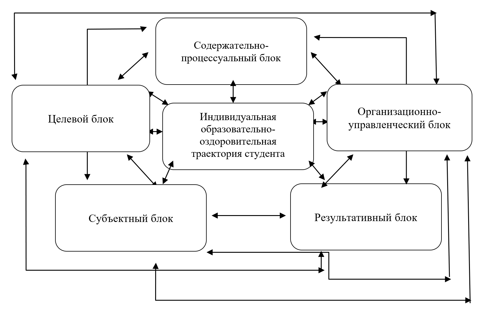 Структурно-функциональная модель системы физической культуры вуза