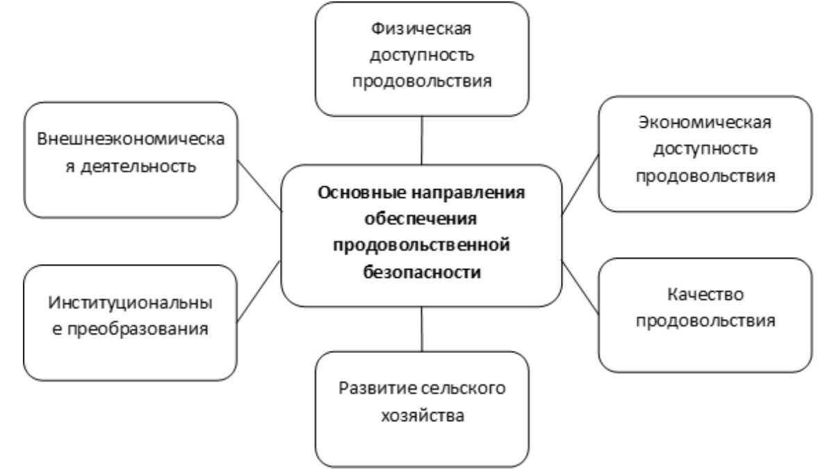 Основные направления обеспечения продовольственной безопасности в мировой экономической системе