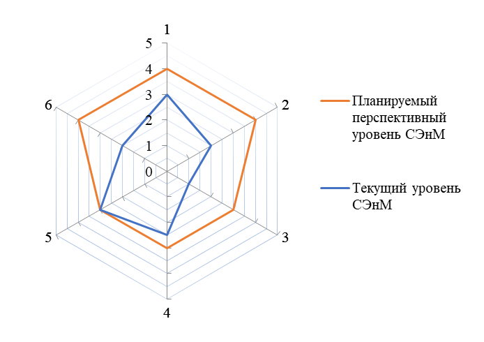 Диаграмма зрелости СЭнМ