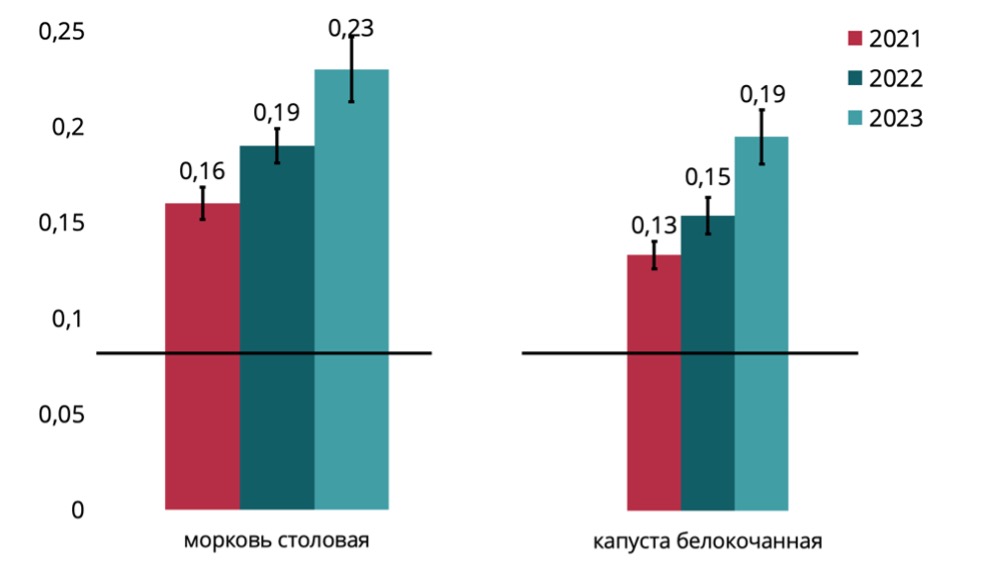 Содержание просульфакарба в продуктах растительного происхождения