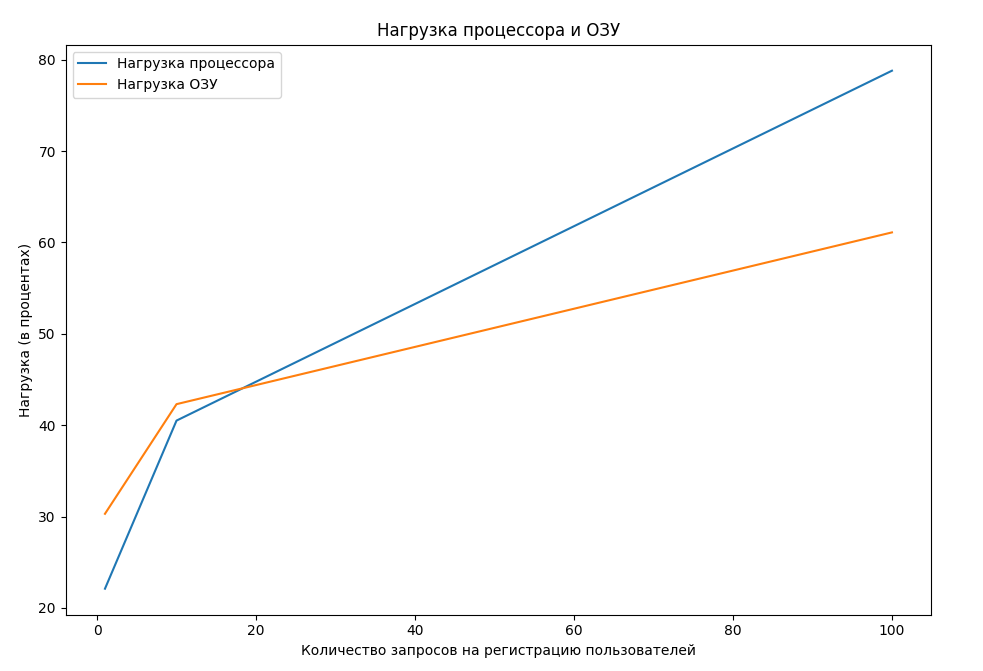 График тестирования 1