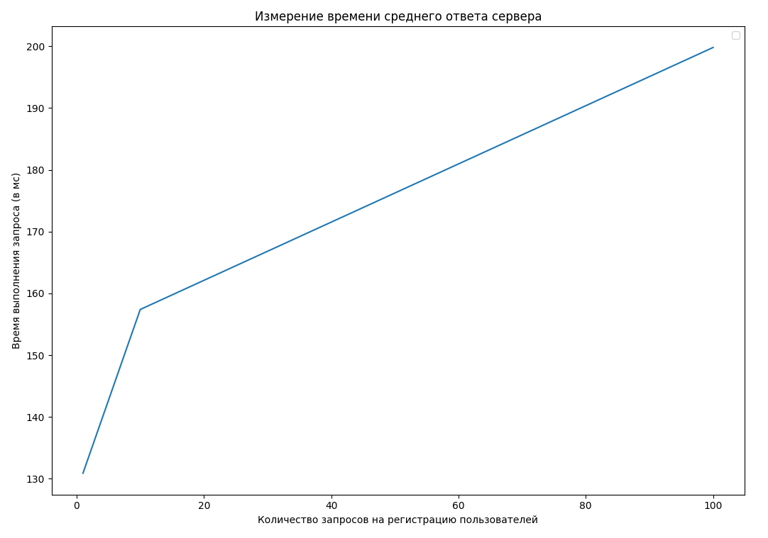 График тестирования 2