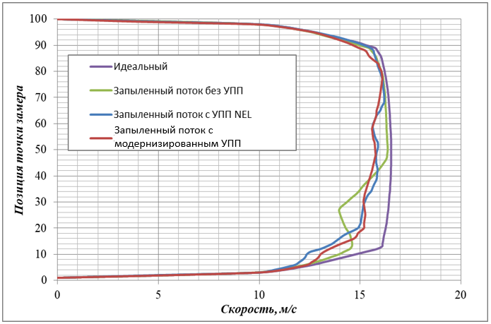 Эпюра скоростей воздушного потока