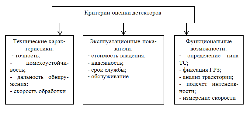 Критерии оценки детекторов транспорта
