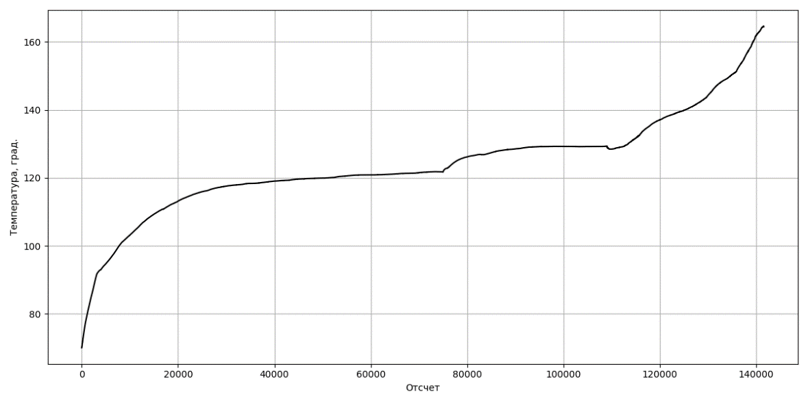 Временной ряд изменения температуры подшипника