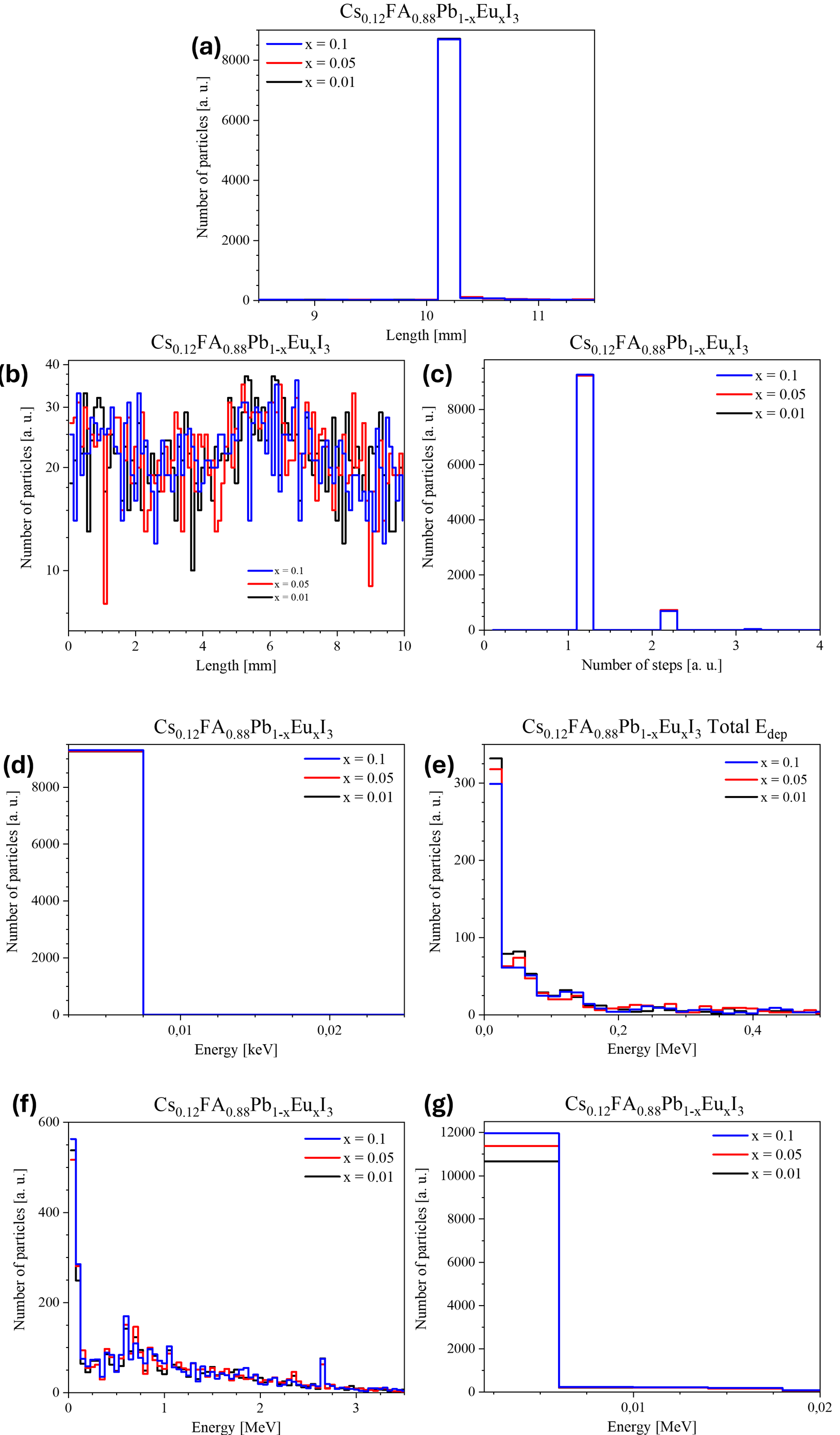 Результаты воздействия нейтронов с энергией 5 МэВ на гибридный перовскит Cs0,12FA0,88Pb1-xEuxI3 (x = 0,01, 0,05, 0,1):а – длина треков нейтронов; b – длина шага моделирования; с – число шагов моделирования; d – неионизационные потери; e – общие потери энергии нейтронами; f – энергия вторичных нейтральных частиц; g – энергия вторичных заряженных частиц