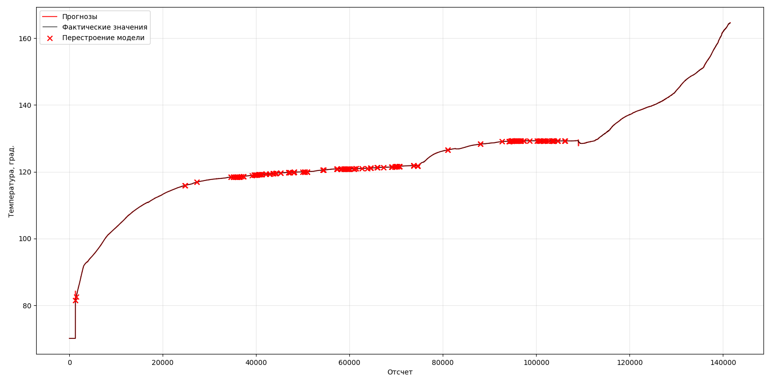 Результаты прогнозирования изменения температуры подшипника