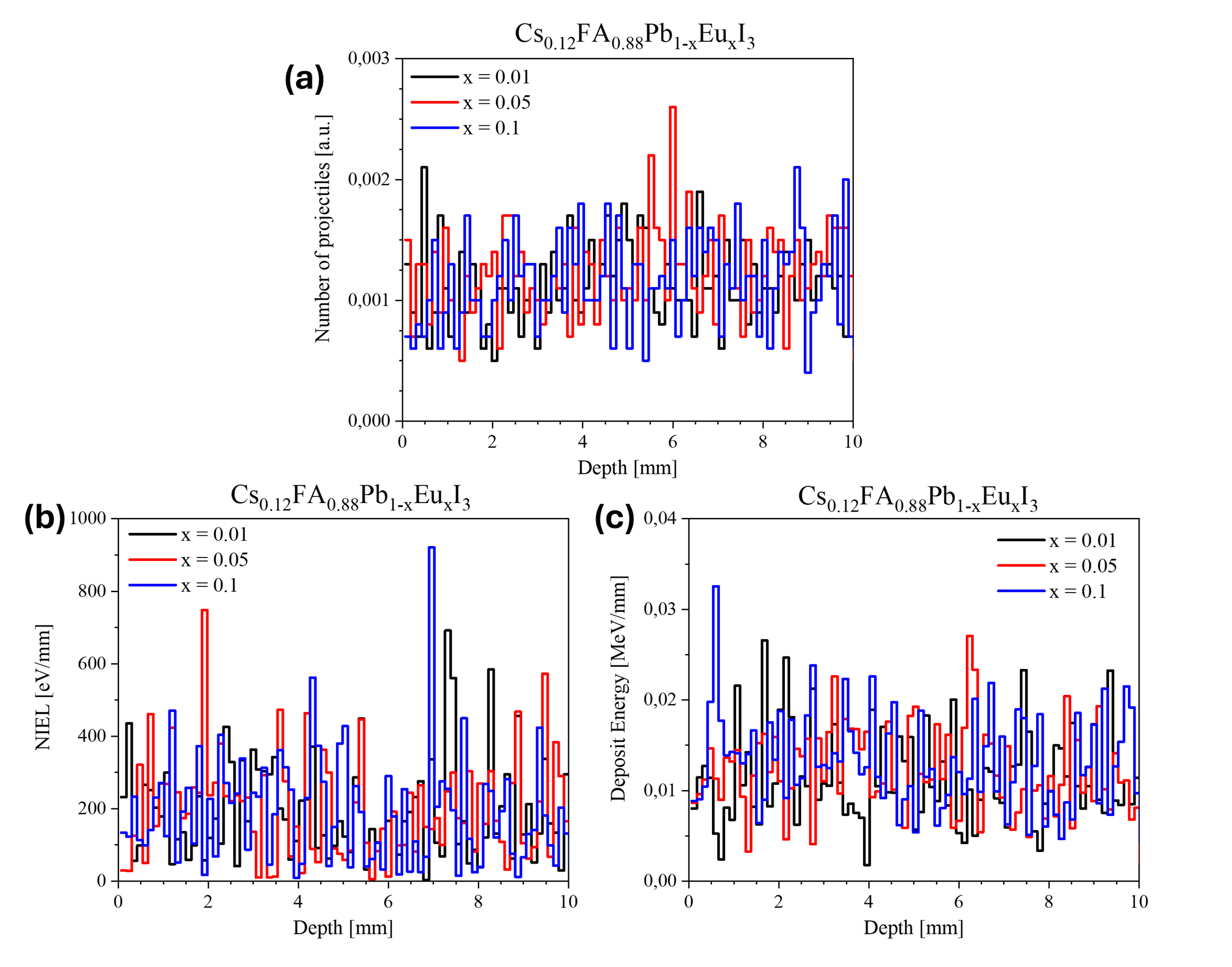 Результаты воздействия нейтронов с энергией 5 МэВ на гибридный перовскит Cs0,12FA0,88Pb1-xEuxI3 (x = 0,01, 0,05, 0,1):а – глубина пробега нейтронов; b – распределение неионизационных потерь энергии нейтронами по глубине; с – распределение потерь энергии нейтронами по глубине
