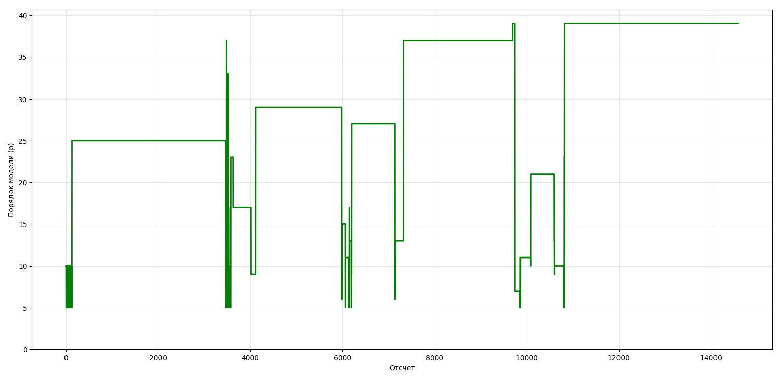 Результаты изменения порядка модели прогнозирования