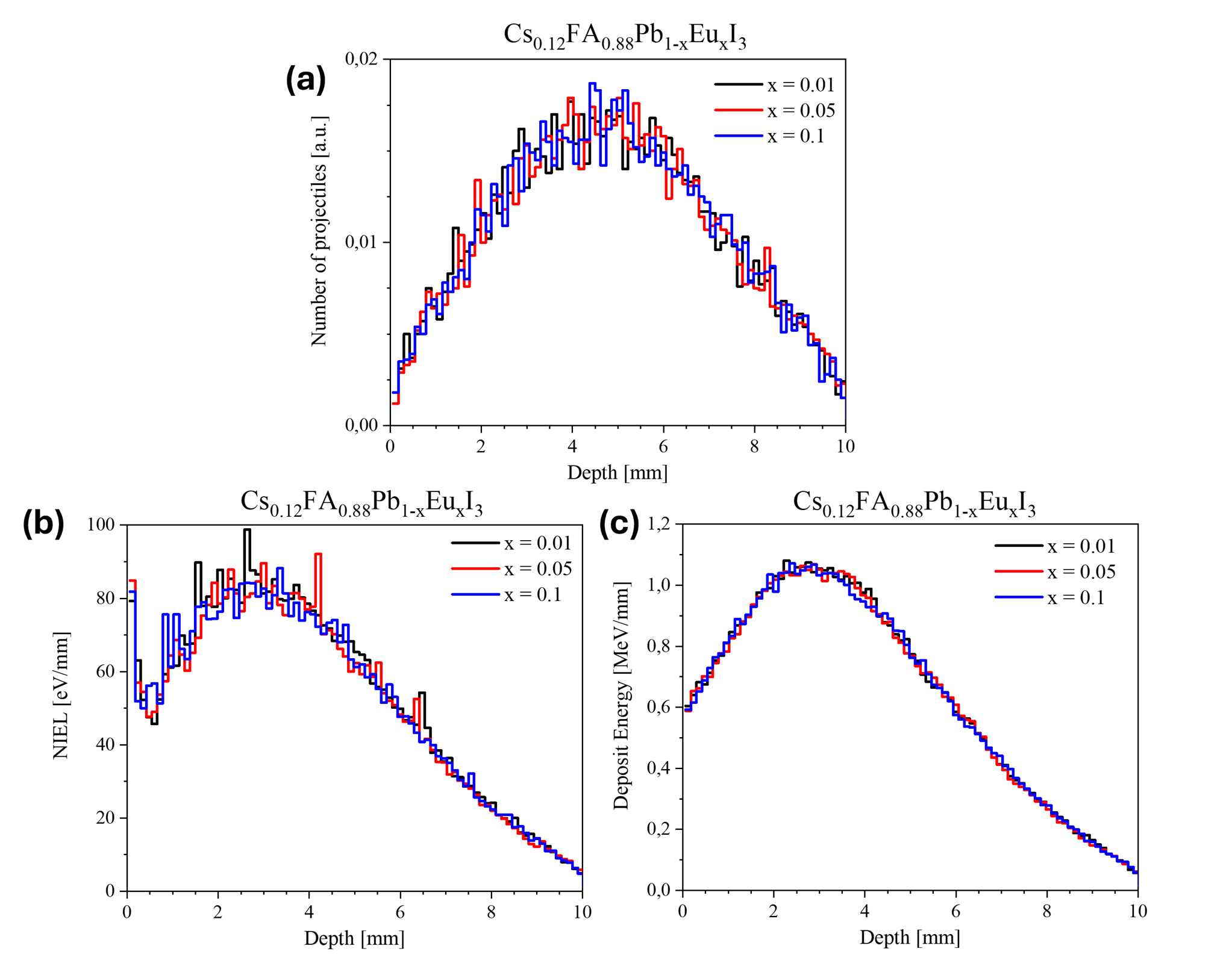 Результаты воздействия электронов с энергией 10 МэВ на гибридный перовскит Cs0,12FA0,88Pb1-xEuxI3 (x = 0,01, 0,05, 0,1): а – глубина пробега электронов; b – распределение неионизационных потерь энергии электронами по глубине; с – распределение потерь энергии электронами по глубине