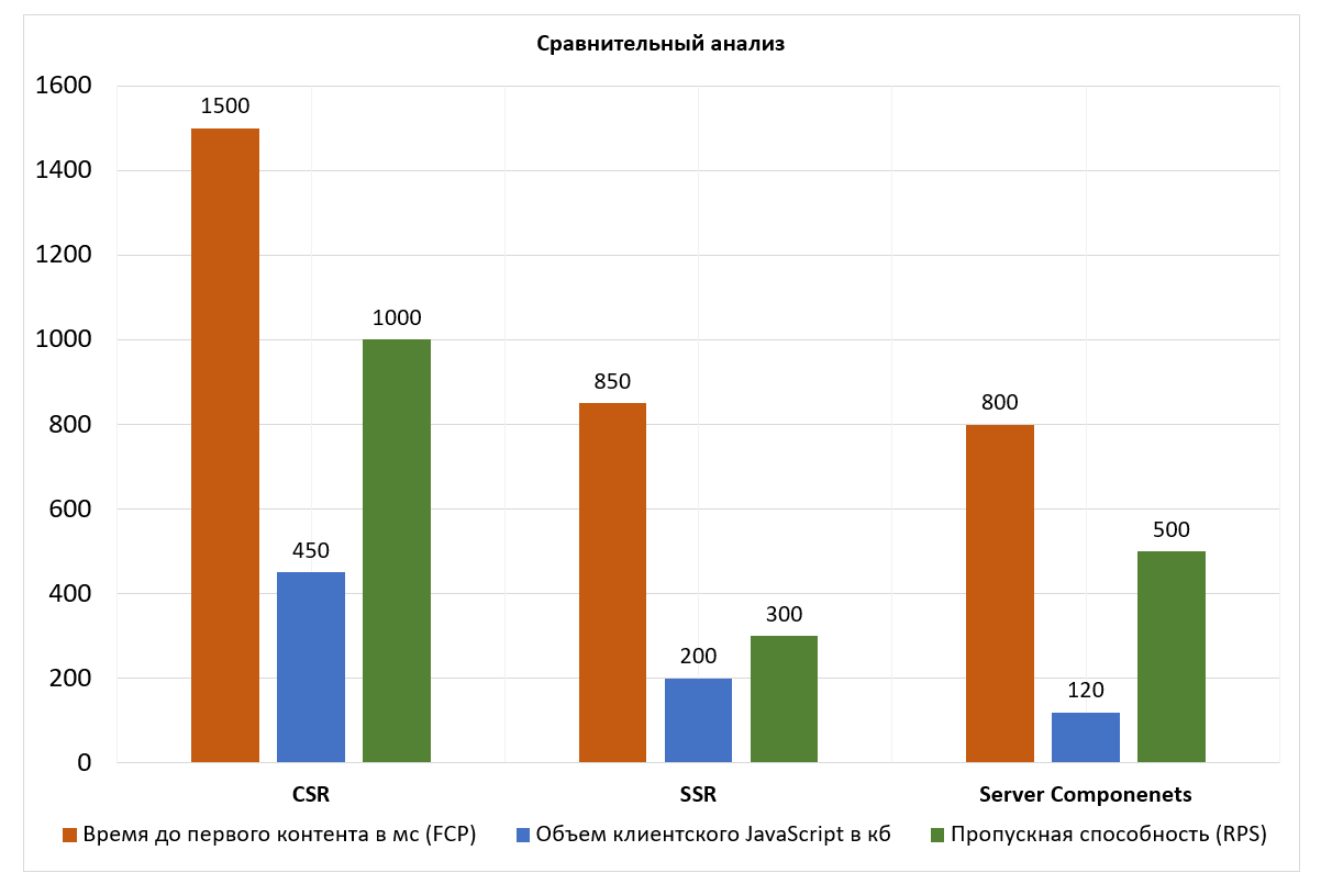 Гистограмма сравнительного анализа