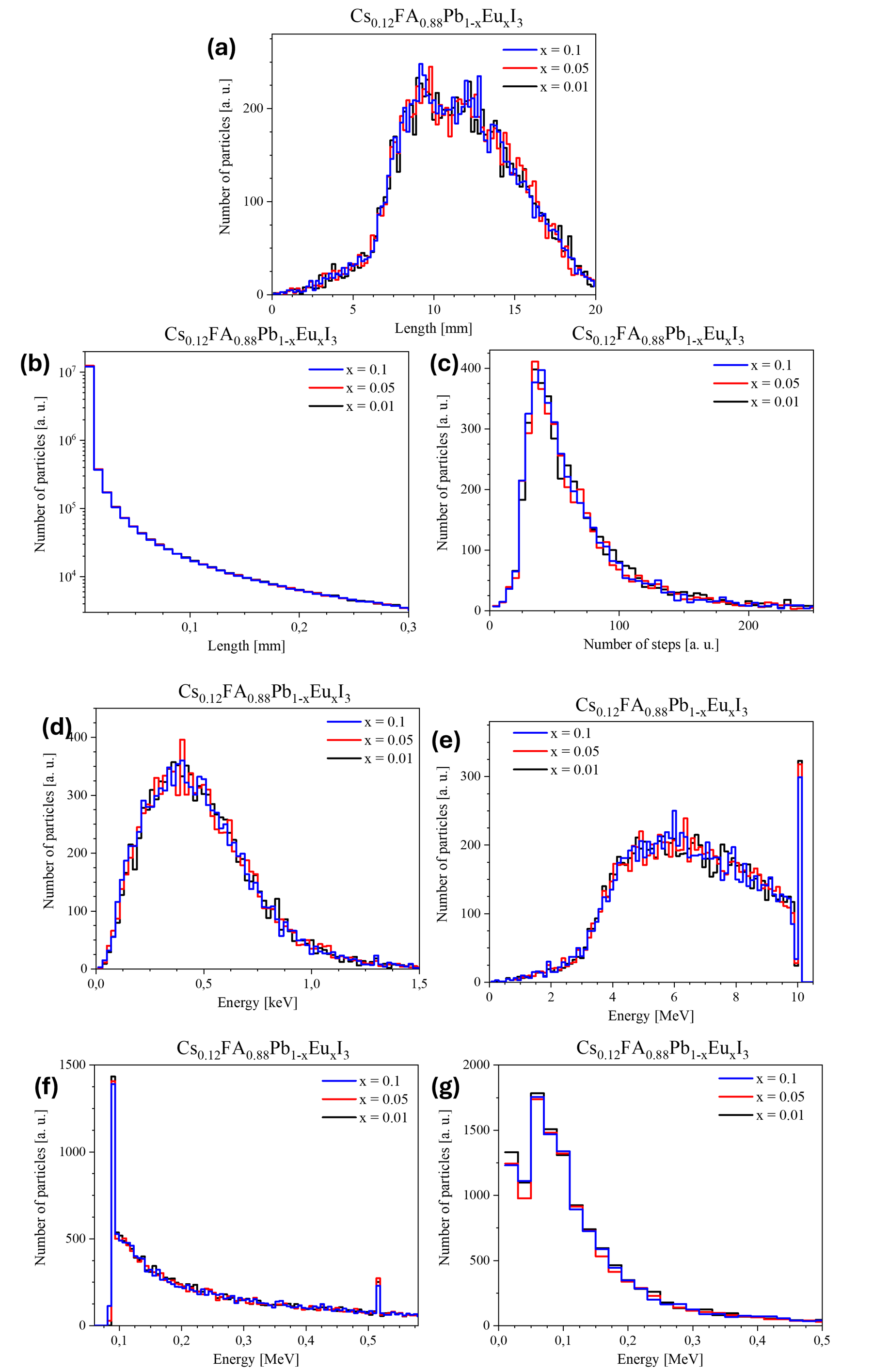 Результаты воздействия электронов с энергией 10 МэВ на гибридный перовскит Cs0,12FA0,88Pb1-xEuxI3 (x = 0,01, 0,05, 0,1):а – длина треков электронов; b – длина шага моделирования; с – число шагов моделирования; d – неионизационные потери; e – общие потери энергии электронами; f – энергия вторичных нейтральных частиц; g – энергия вторичных заряженных частиц