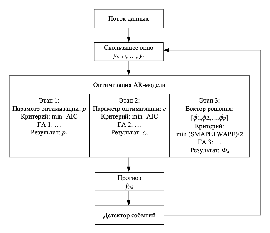 Схема адаптивной модели прогнозирования