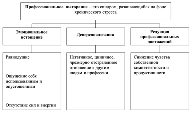 Симптомы профессионального выгорания