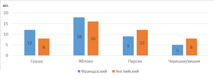 Количественное соотношение компонентов группы «фрукты»