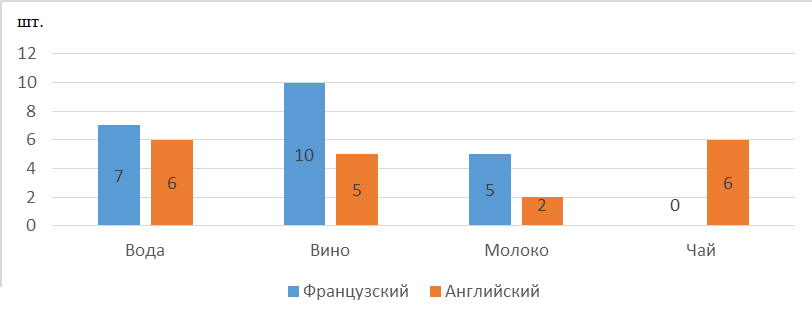 Количественное соотношение компонентов группы «напитки и жидкости»