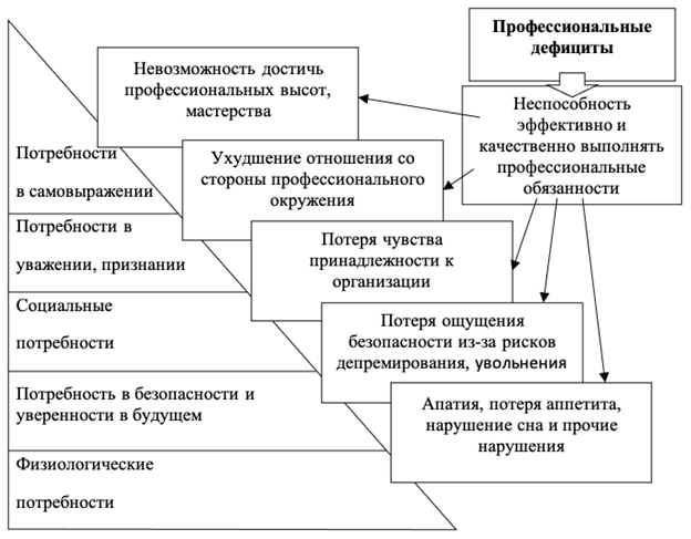 Модель влияния профессиональных дефицитов на потребности субъекта труда в области юриспруденции (в разрезе пирамиды Маслоу)