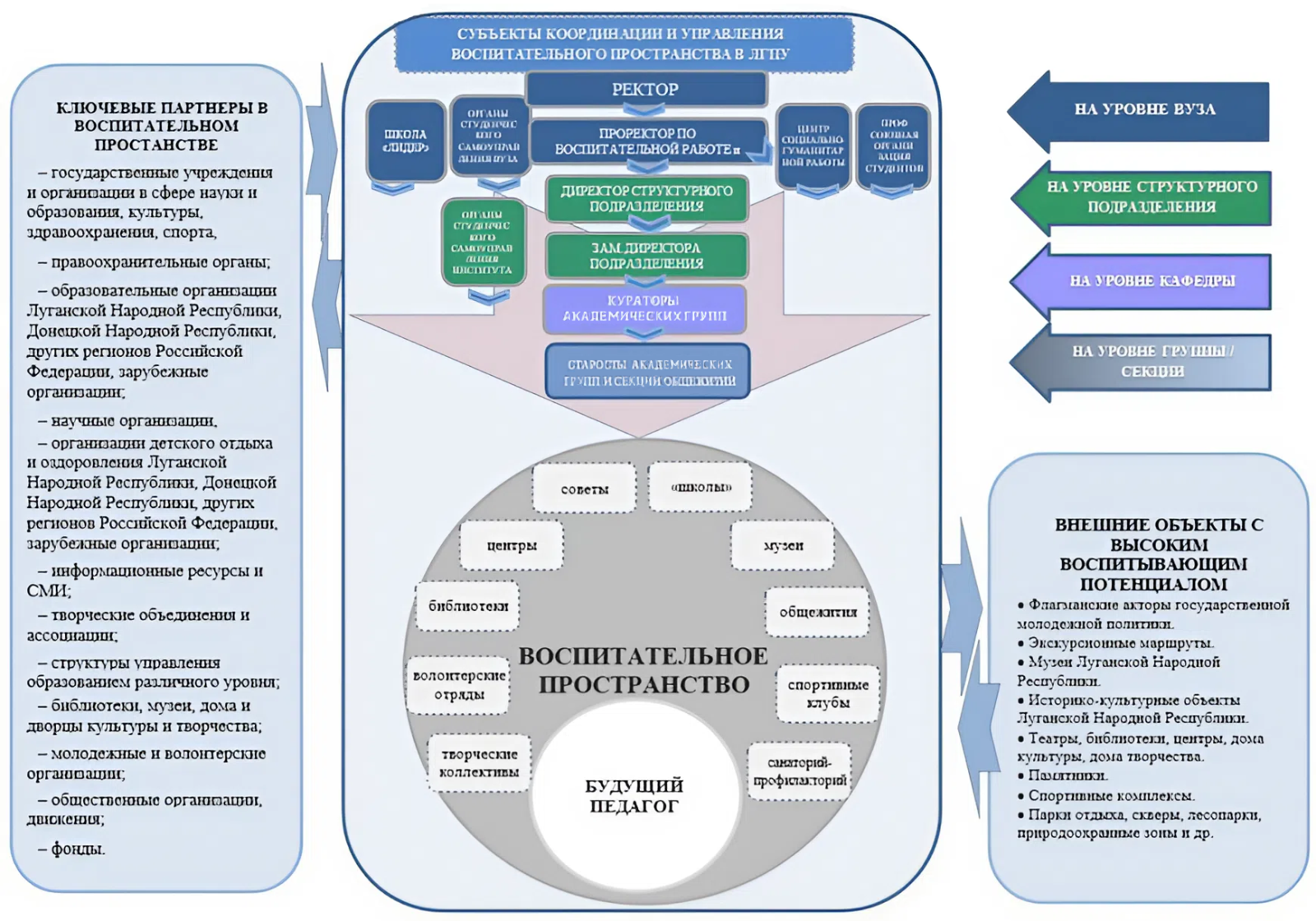 Воспитательное пространство Луганского государственного педагогического университета