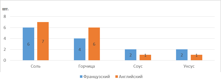 Количественное соотношение компонентов группы «приправы»