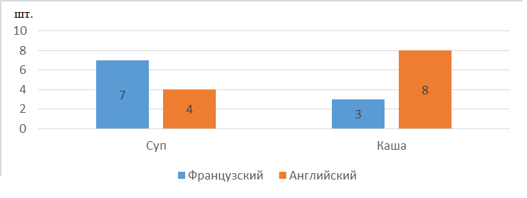Количественное соотношение компонентов группы «приготовленные блюда»