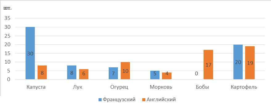 Количественное соотношение компонентов группы «овощи»