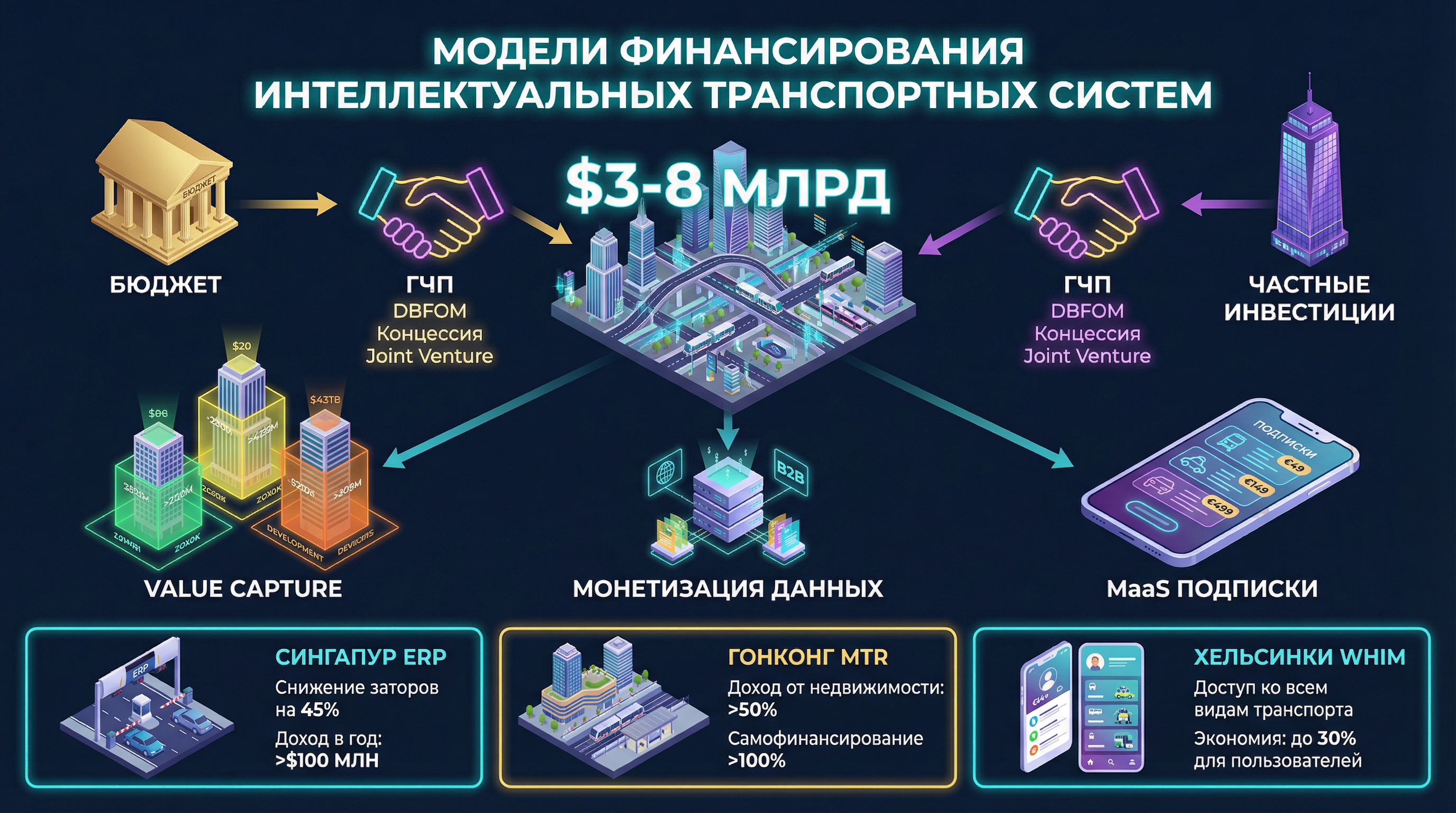 Модели финансирования ИТС