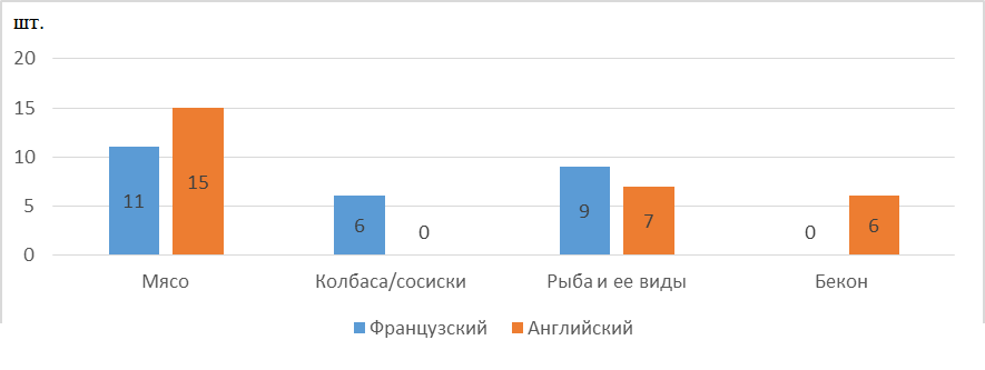 Количественное соотношение компонентов группы «мясные и рыбные продукты»