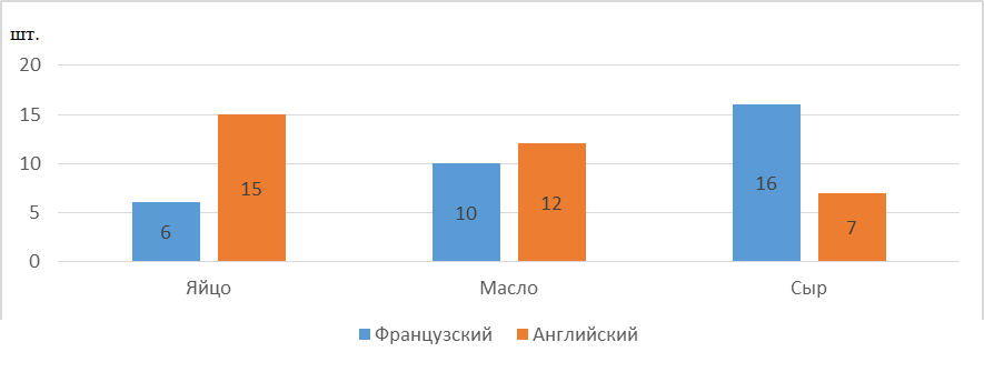 Количественное соотношение компонентов группы «другие продукты»