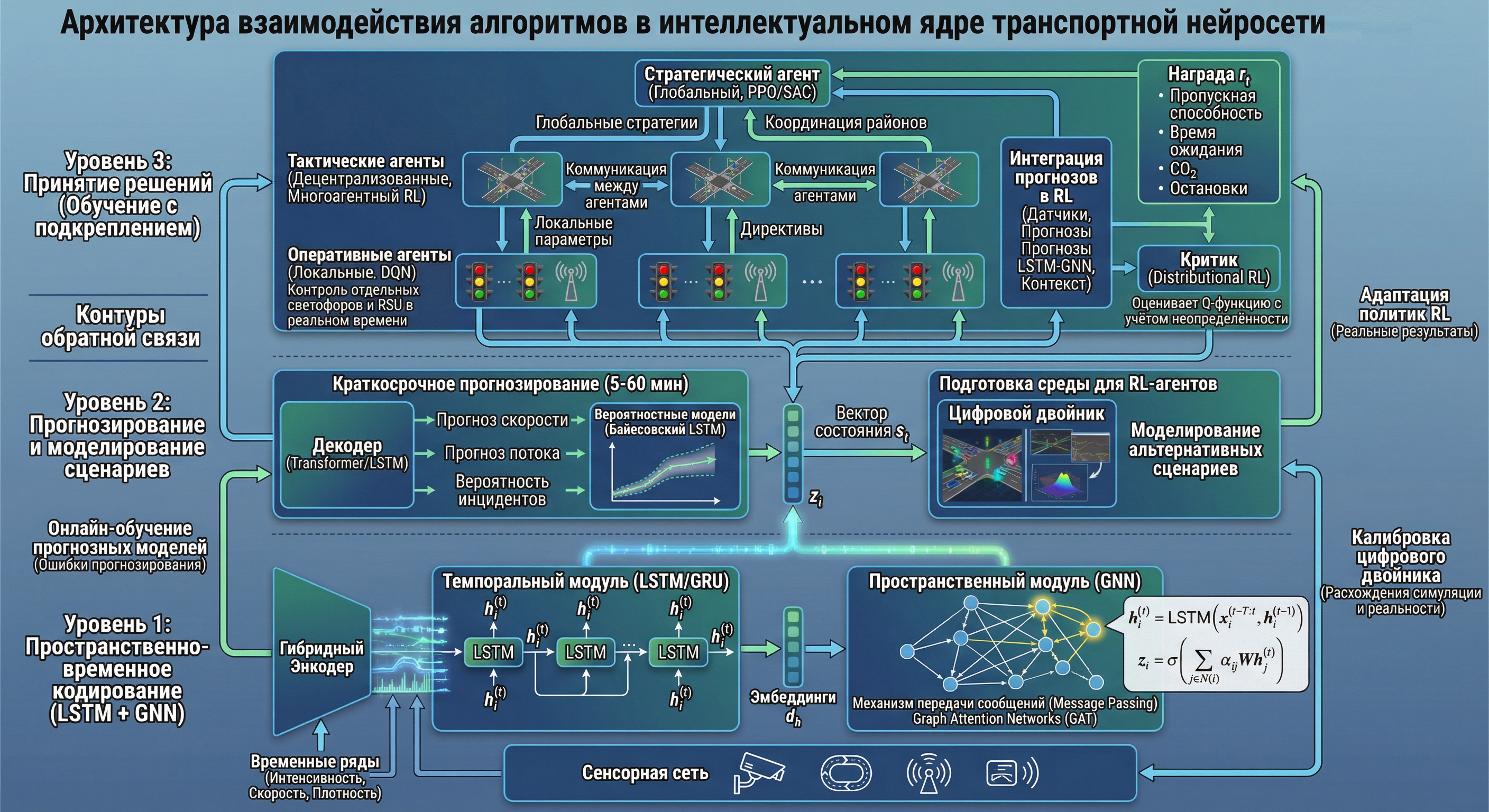 Архитектура взаимодействия алгоритмов в интеллектуальном ядре транспортной нейросети