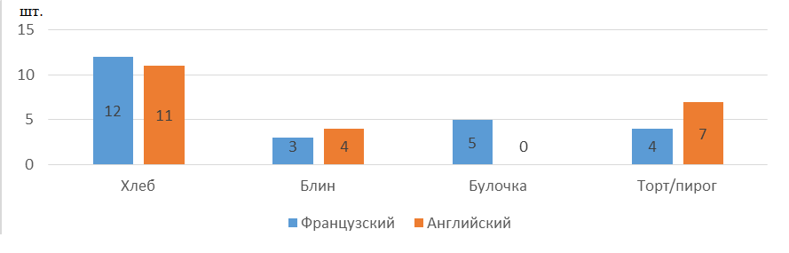 Количественное соотношение компонентов группы «хлеб и мучные изделия»