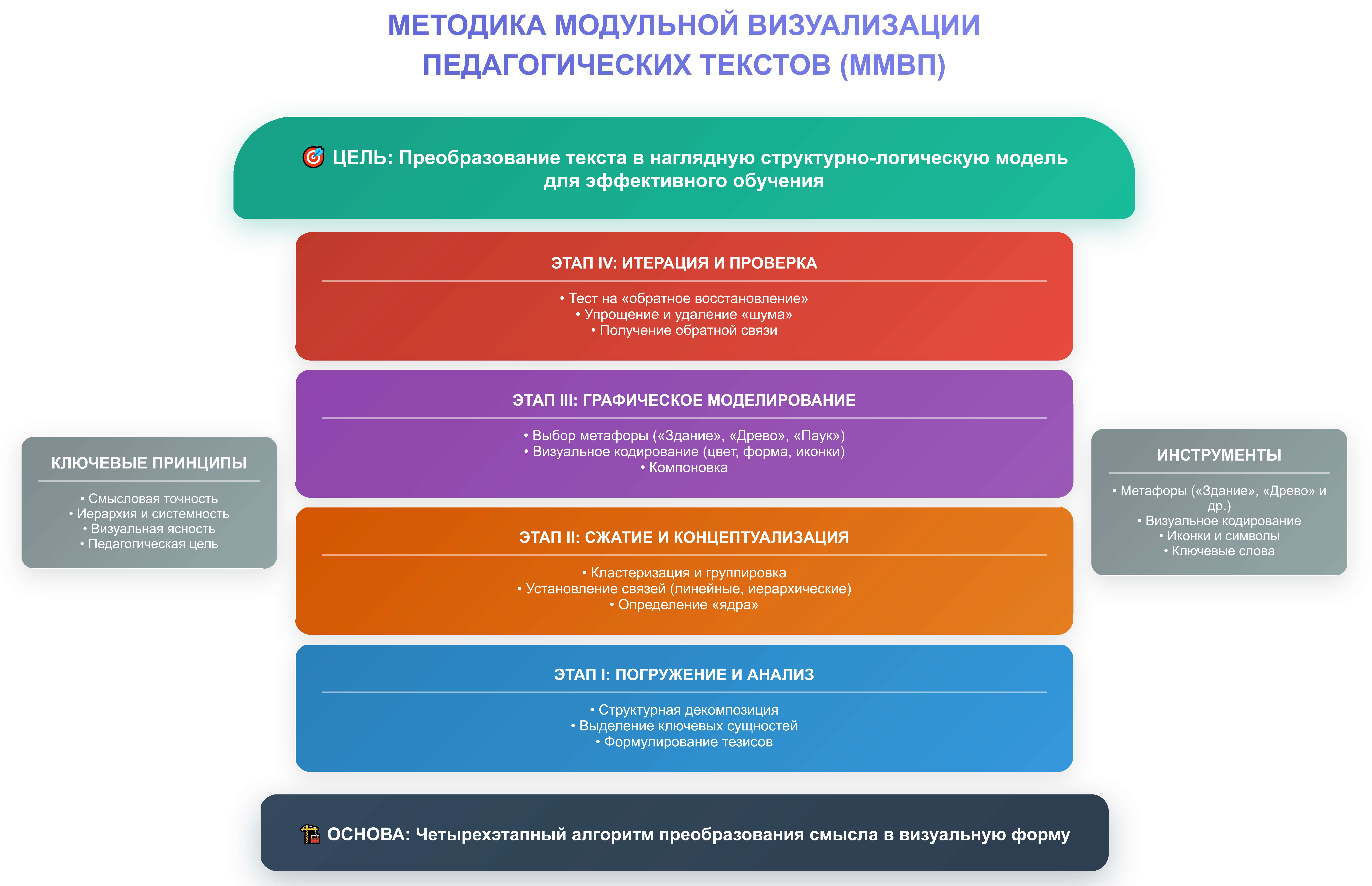 Модуль визуализации содержания основополагающей монографии [3], созданный по предложенной методике сжатия и графической модульной визуализации смыслового содержания педагогических текстов