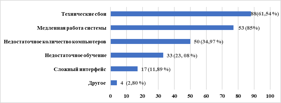  Трудности при работе с МИС
