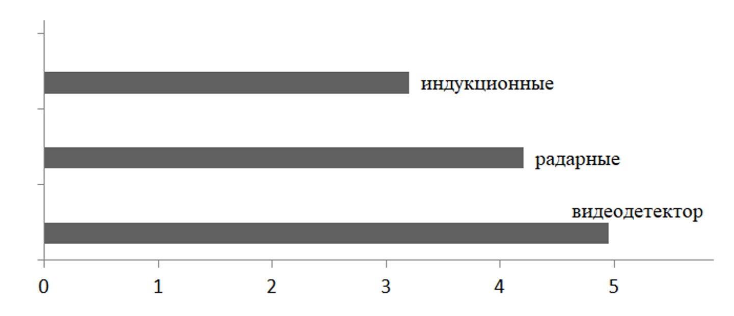 Диаграмма Ганта. Этапы внедрения проекта