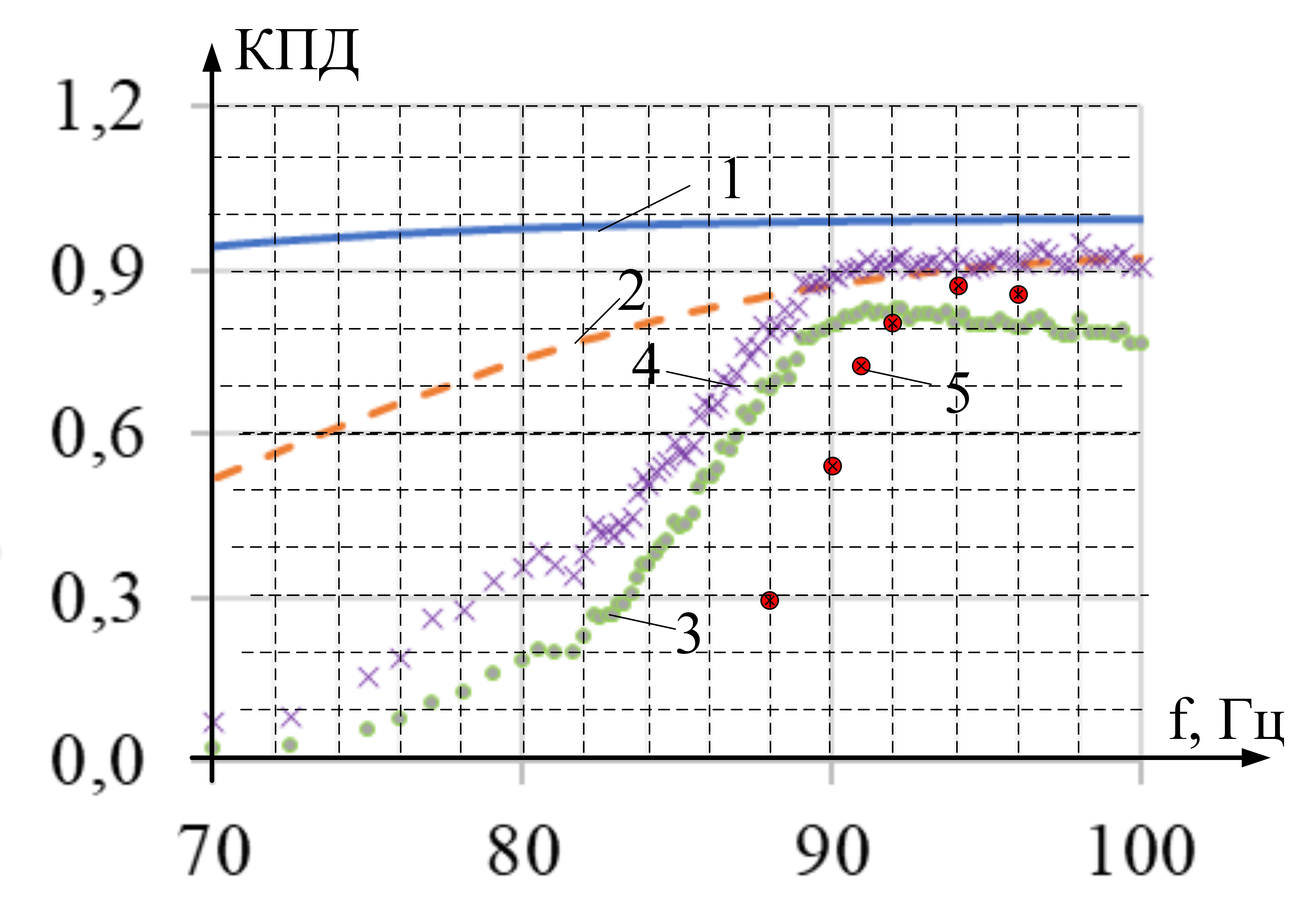 Зависимость КПД от частоты