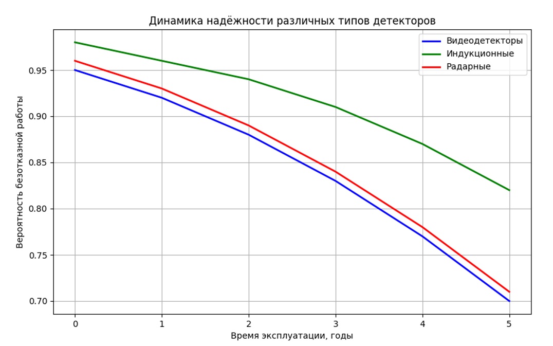 График зависимости надёжности от времени работы