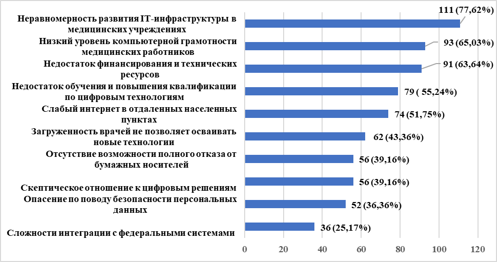 Факторы, препятствующие цифровизации здравоохранения Рязанской области