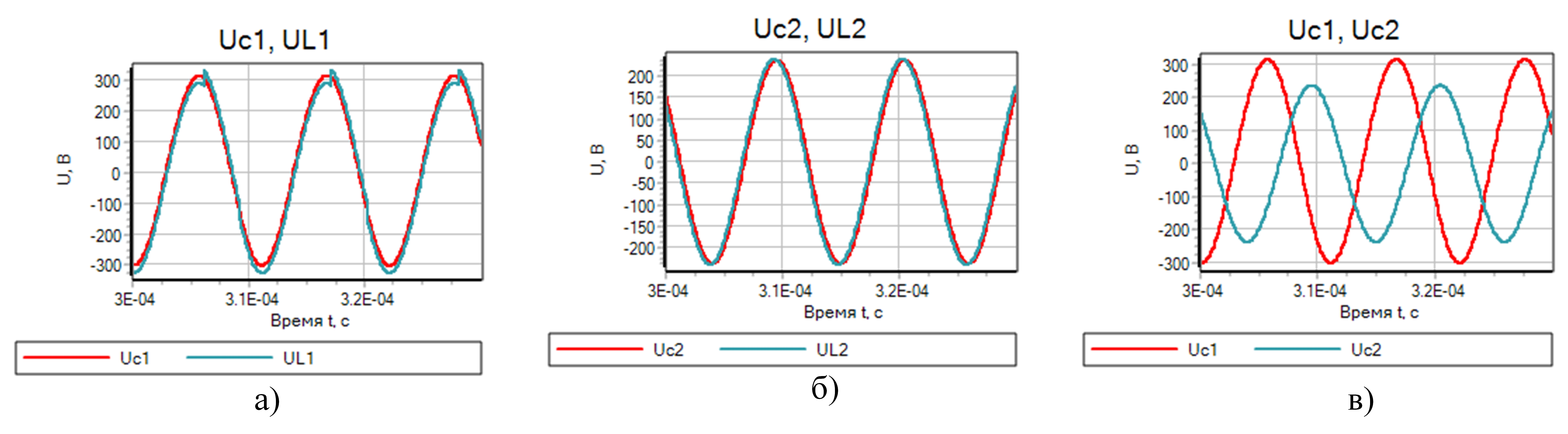 Результаты моделирования в SimInTech:а – uL1 и uC1; б – uL2 и uC2; в – uC1 и uC2