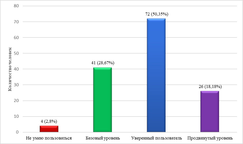 Оценка респондентов уровня собственных компьютерных навыков