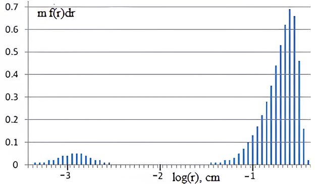 Спектры капель в момент времени t=40 мин