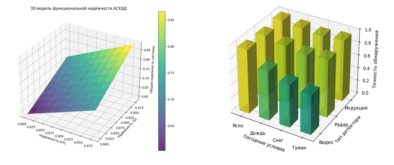 Модель функциональной надежность АСУДД. Влияние погодных условий