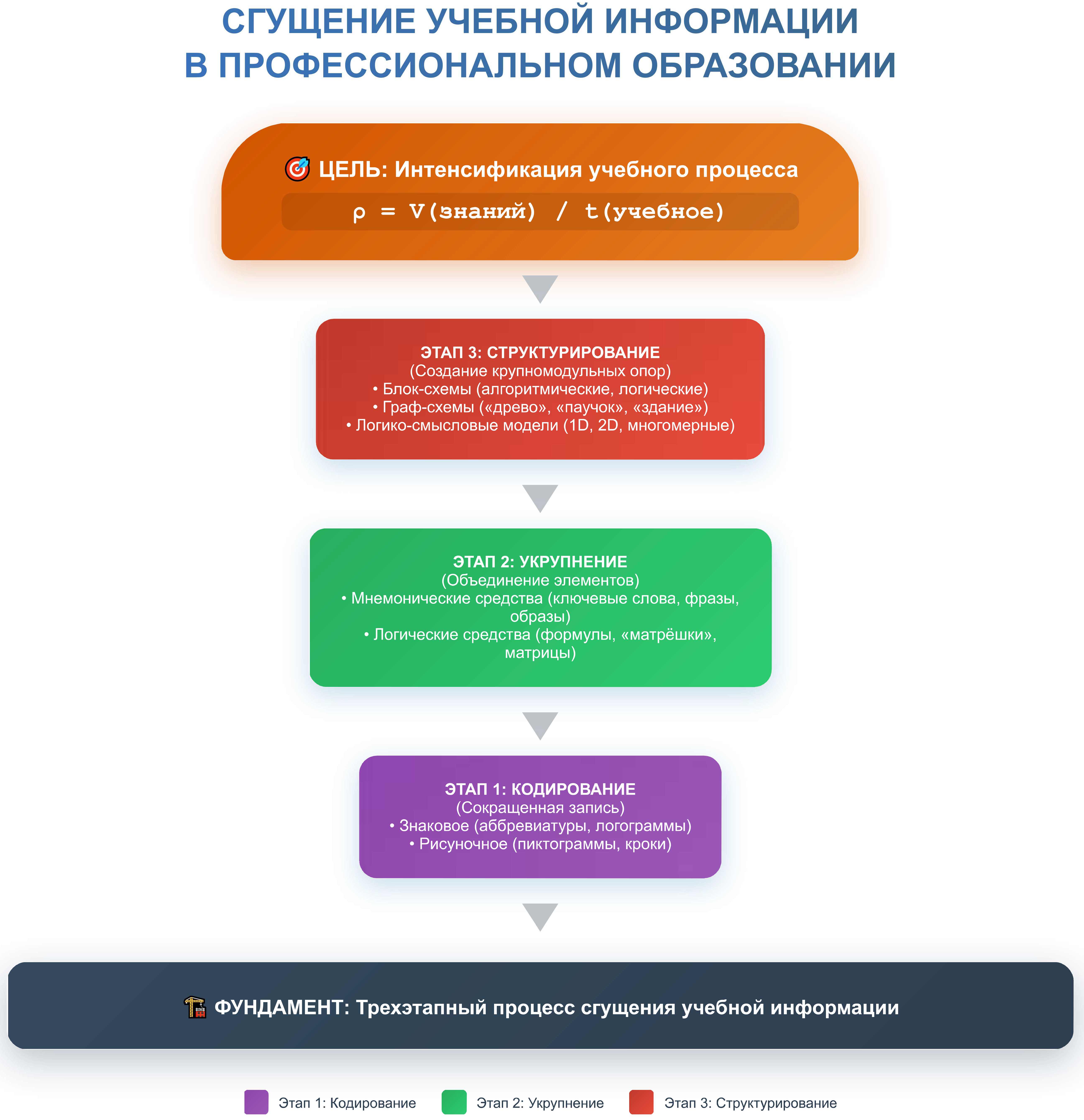 Модуль визуализации содержания данной статьи, созданный по предложенной методике сжатия и графической модульной визуализации смыслового содержания педагогических текстов