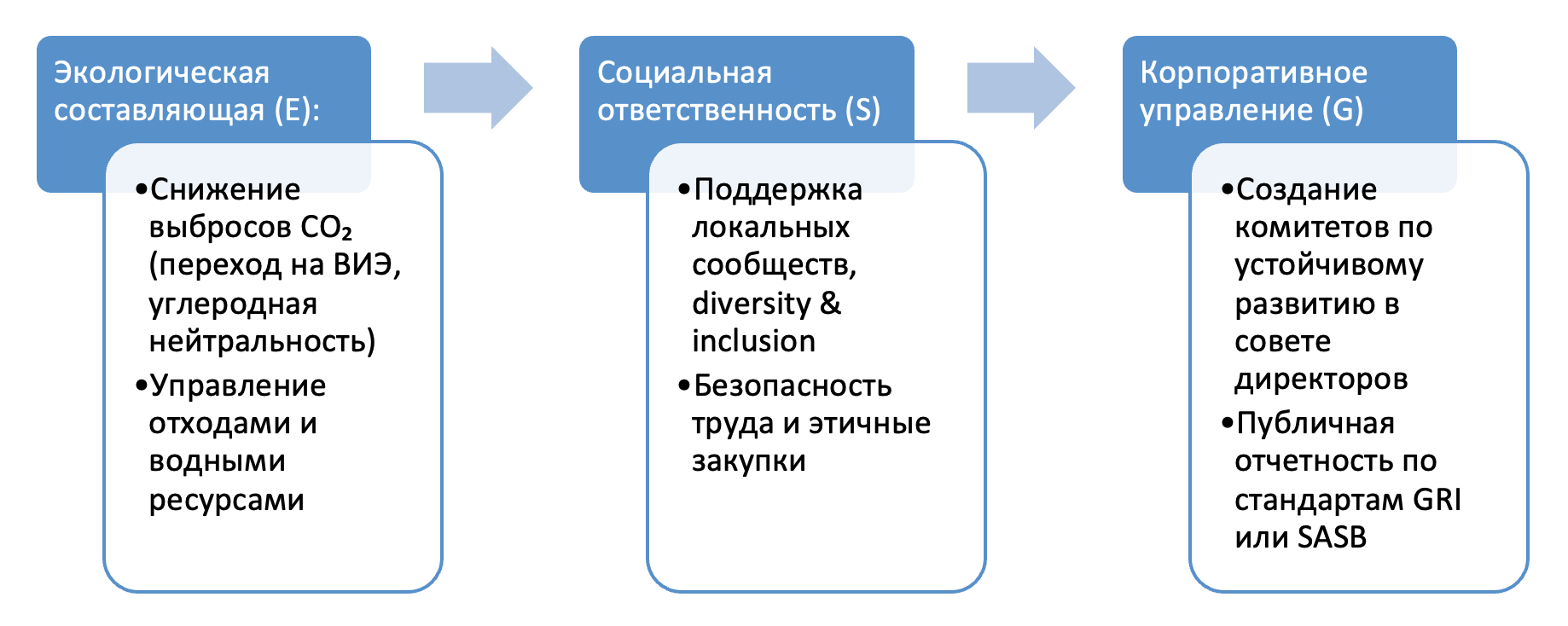 Шаги внедрения ESG-трансформации на предприятии