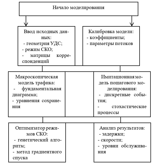 Алгоритм математического моделирования