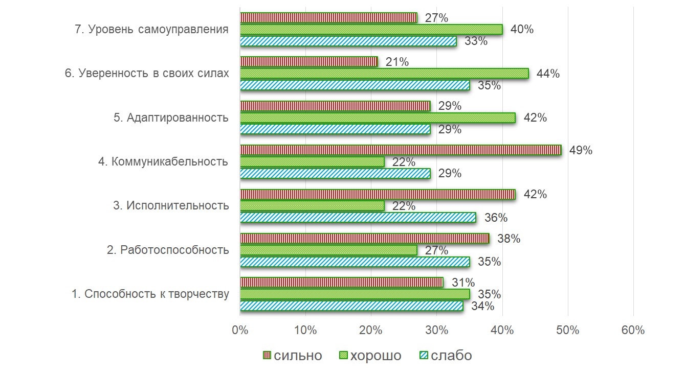 Процентное распределение педагогов на уровни по шкалам методики Ю. Дементьевой «Оценка готовности и адаптированности личности к педагогической деятельности» (n=77)