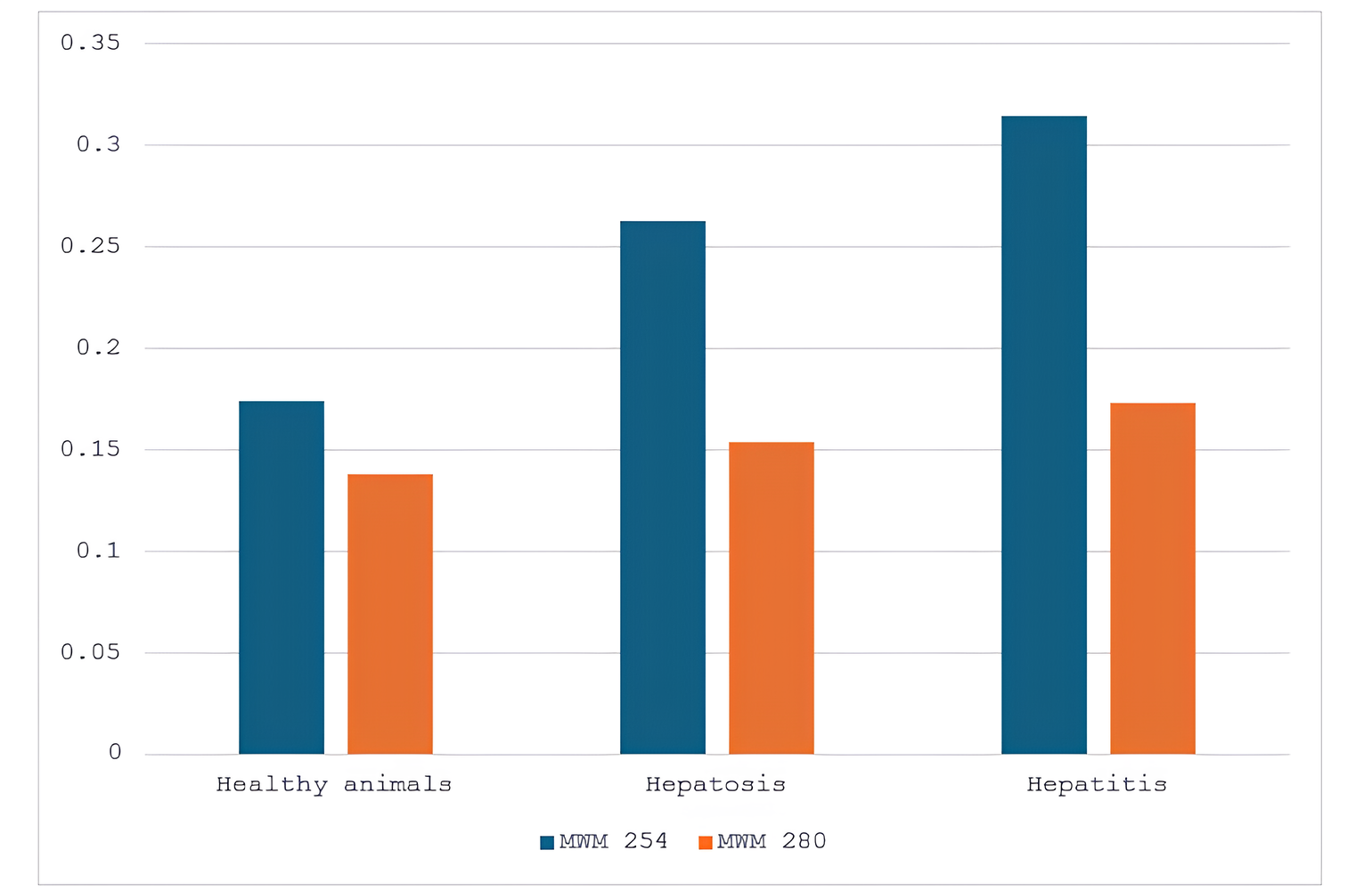 Fractions of MWM in the blood serum of healthy animals and cows with hepatitis and hepatosis