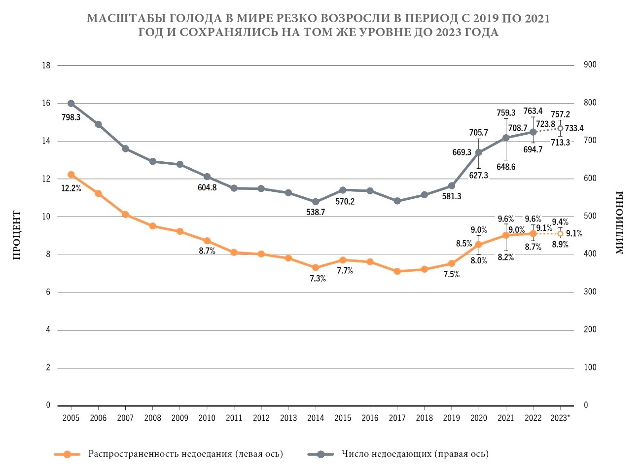 Динамика распространенности недоедания и количества недоедающих в мире за 2005-2023 гг