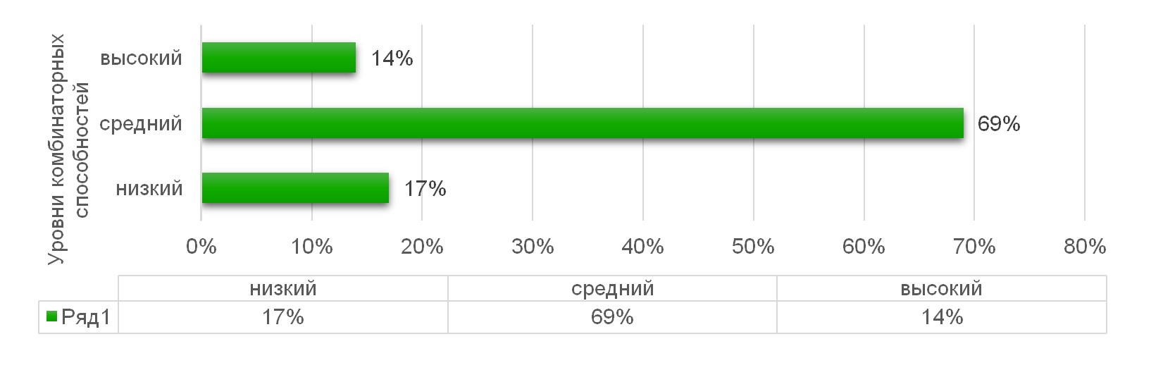 Процентное соотношение уровней развития комбинаторных способностей педагогов, обучающихся на экспериментально-методической платформе интеллектуальных ресурсов по программе «Воспитание будущего учителя в профильных психолого-педагогических классах» (n=77)