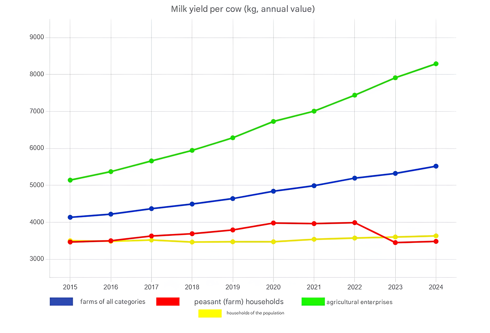 Dynamics of average milk yield per cow in farms of different categories